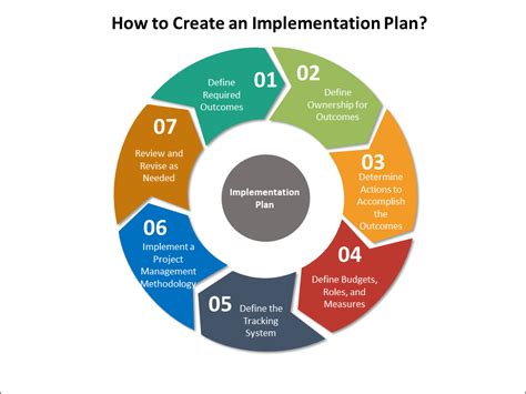 The Process of Implementing 1a Recommendation